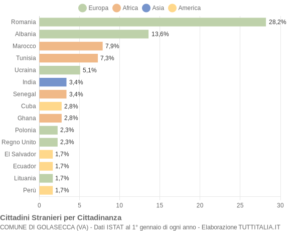 Grafico cittadinanza stranieri - Golasecca 2018