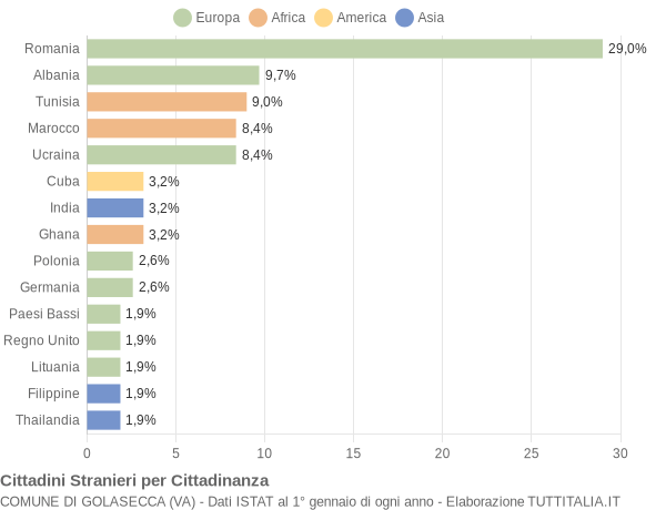 Grafico cittadinanza stranieri - Golasecca 2020