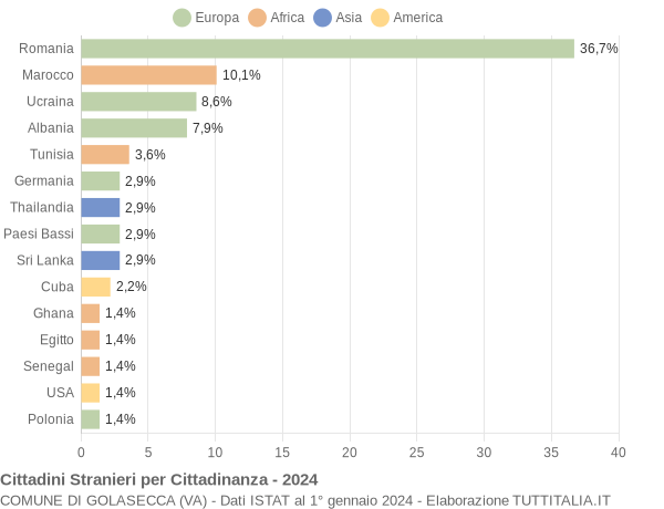 Grafico cittadinanza stranieri - Golasecca 2024