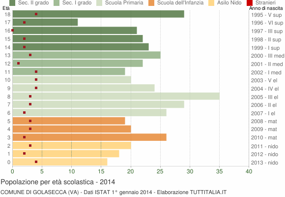 Grafico Popolazione in età scolastica - Golasecca 2014