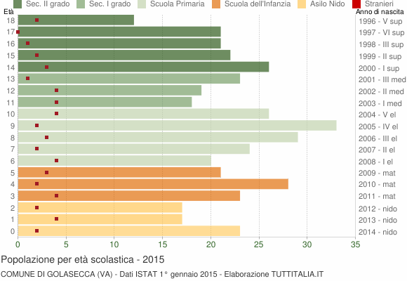 Grafico Popolazione in età scolastica - Golasecca 2015