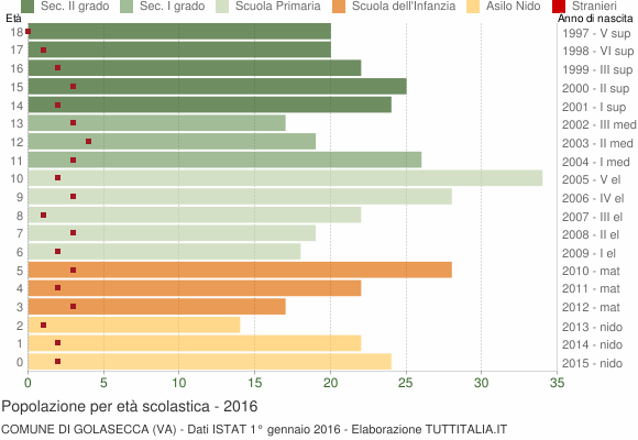 Grafico Popolazione in età scolastica - Golasecca 2016