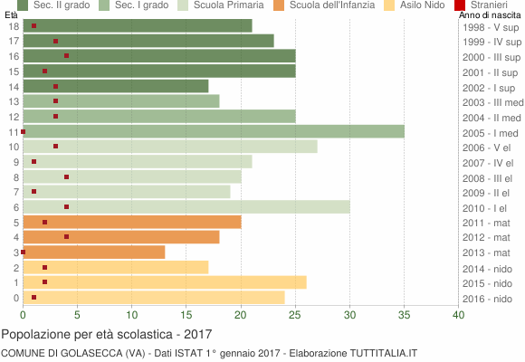 Grafico Popolazione in età scolastica - Golasecca 2017
