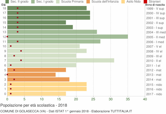 Grafico Popolazione in età scolastica - Golasecca 2018