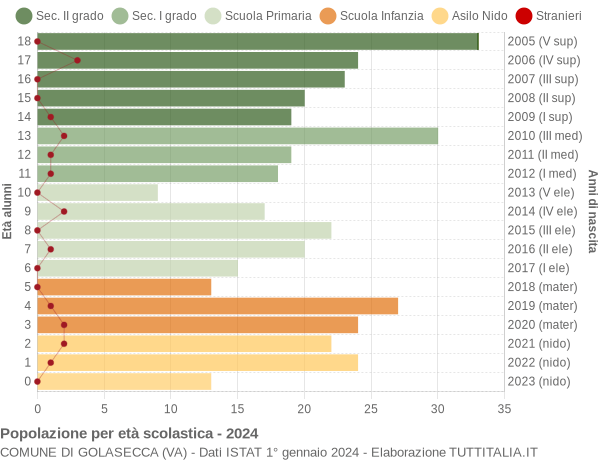 Grafico Popolazione in età scolastica - Golasecca 2024