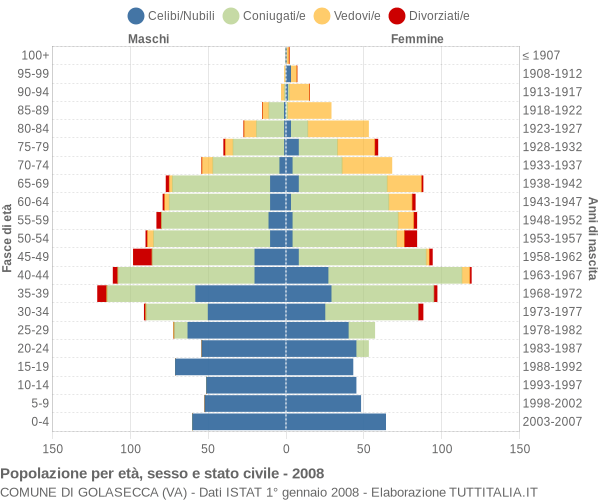 Grafico Popolazione per età, sesso e stato civile Comune di Golasecca (VA)