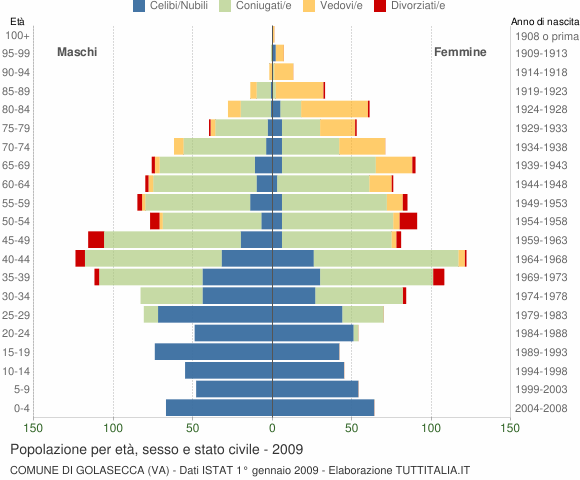 Grafico Popolazione per età, sesso e stato civile Comune di Golasecca (VA)