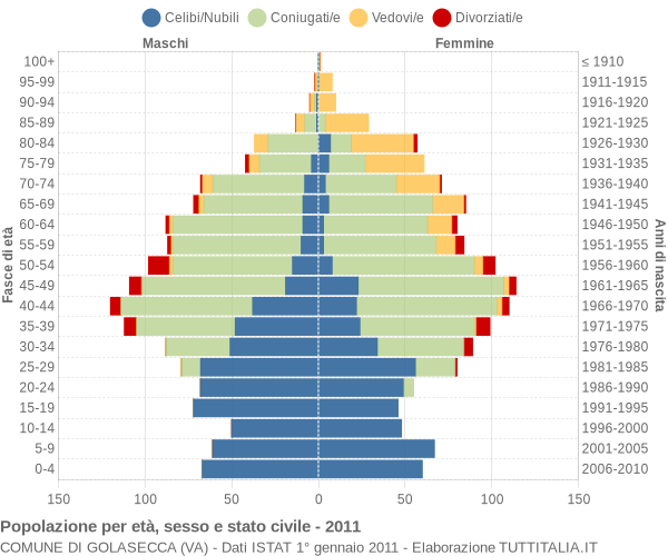 Grafico Popolazione per età, sesso e stato civile Comune di Golasecca (VA)