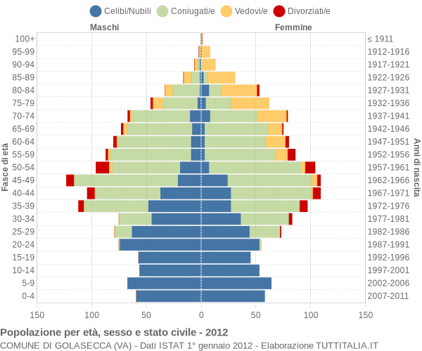 Grafico Popolazione per età, sesso e stato civile Comune di Golasecca (VA)