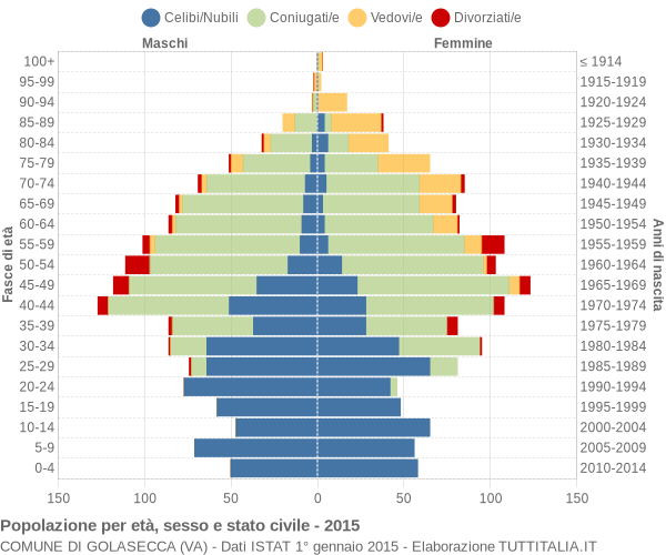 Grafico Popolazione per età, sesso e stato civile Comune di Golasecca (VA)