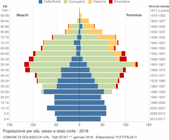Grafico Popolazione per età, sesso e stato civile Comune di Golasecca (VA)