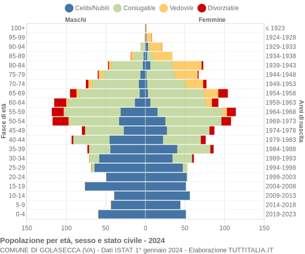 Grafico Popolazione per età, sesso e stato civile Comune di Golasecca (VA)