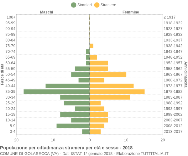 Grafico cittadini stranieri - Golasecca 2018