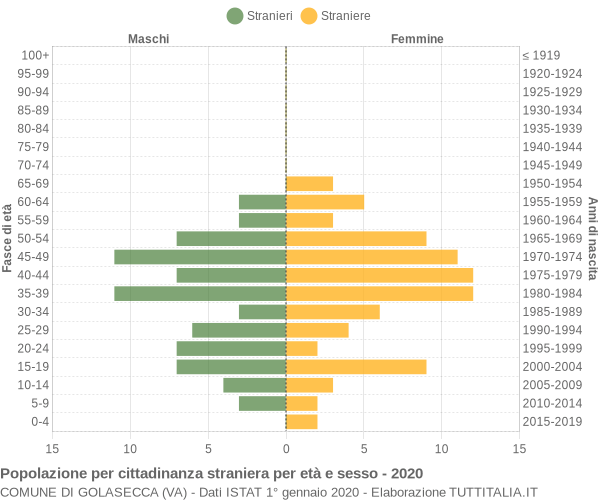 Grafico cittadini stranieri - Golasecca 2020