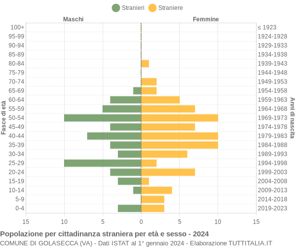 Grafico cittadini stranieri - Golasecca 2024