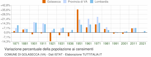 Grafico variazione percentuale della popolazione Comune di Golasecca (VA)
