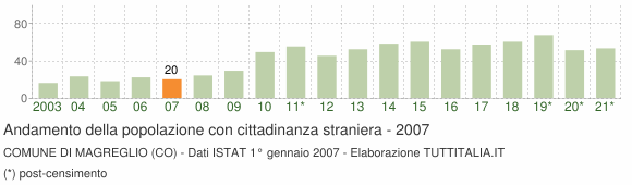Grafico andamento popolazione stranieri Comune di Magreglio (CO)