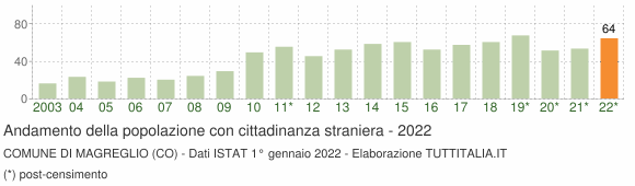 Grafico andamento popolazione stranieri Comune di Magreglio (CO)