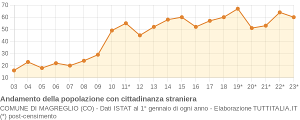 Andamento popolazione stranieri Comune di Magreglio (CO)