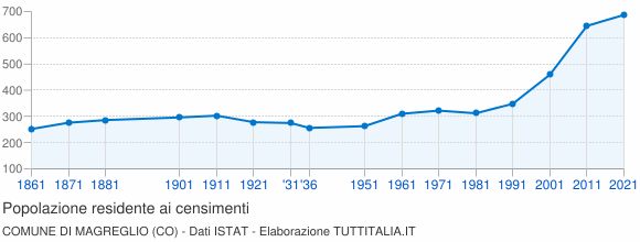 Grafico andamento storico popolazione Comune di Magreglio (CO)