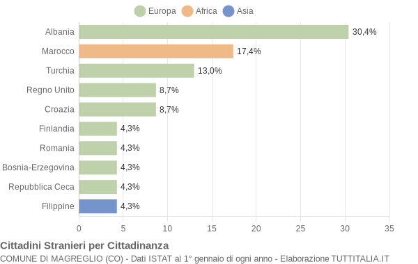 Grafico cittadinanza stranieri - Magreglio 2004