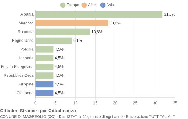 Grafico cittadinanza stranieri - Magreglio 2006