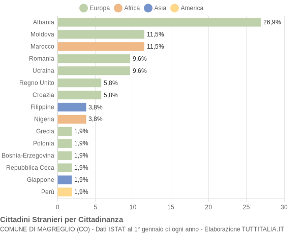Grafico cittadinanza stranieri - Magreglio 2013