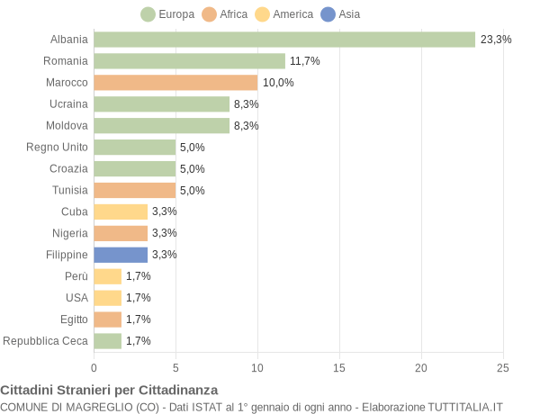 Grafico cittadinanza stranieri - Magreglio 2015