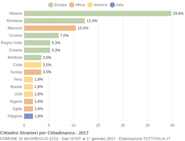 Grafico cittadinanza stranieri - Magreglio 2017