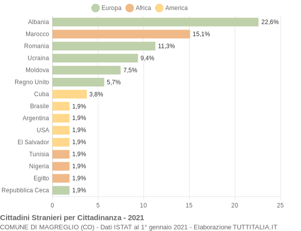 Grafico cittadinanza stranieri - Magreglio 2021