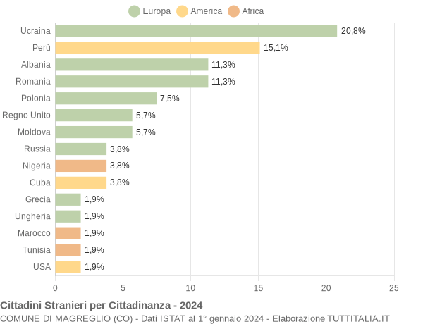 Grafico cittadinanza stranieri - Magreglio 2024