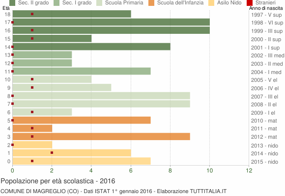 Grafico Popolazione in età scolastica - Magreglio 2016