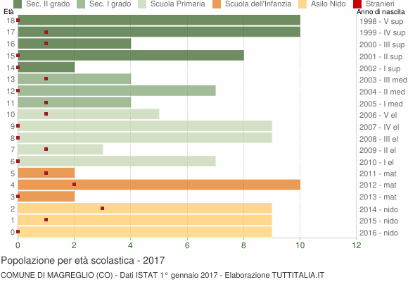 Grafico Popolazione in età scolastica - Magreglio 2017