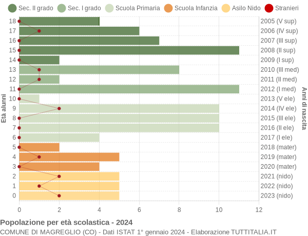 Grafico Popolazione in età scolastica - Magreglio 2024