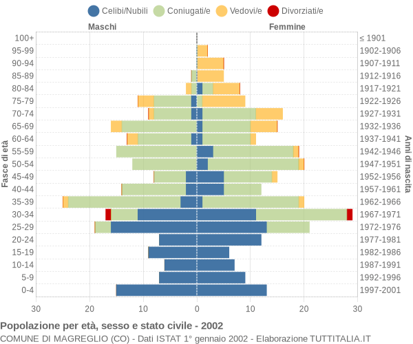 Grafico Popolazione per età, sesso e stato civile Comune di Magreglio (CO)