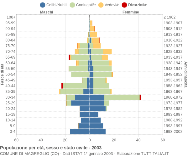 Grafico Popolazione per età, sesso e stato civile Comune di Magreglio (CO)