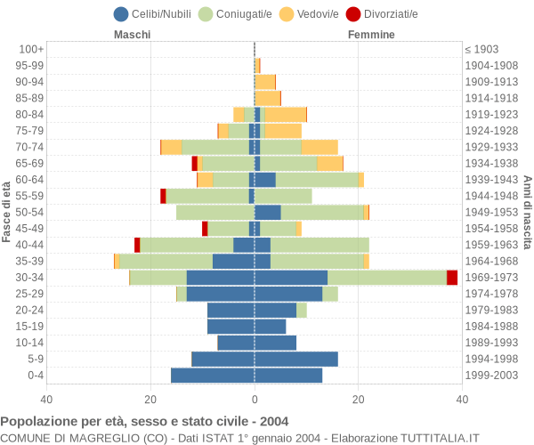 Grafico Popolazione per età, sesso e stato civile Comune di Magreglio (CO)