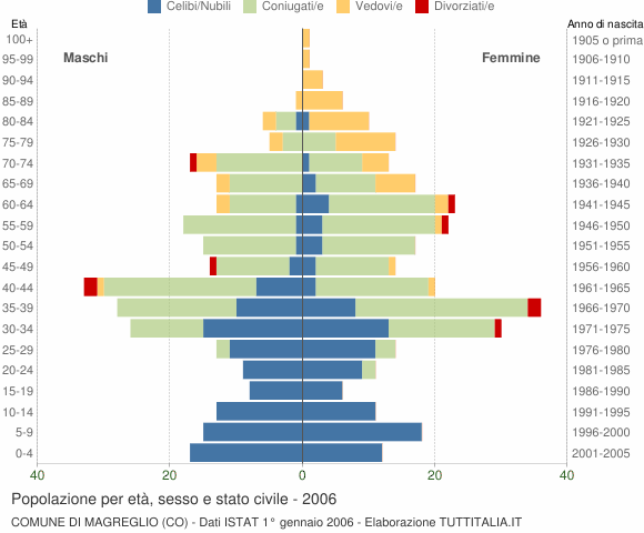 Grafico Popolazione per età, sesso e stato civile Comune di Magreglio (CO)