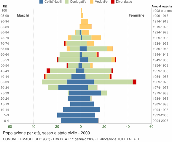 Grafico Popolazione per età, sesso e stato civile Comune di Magreglio (CO)