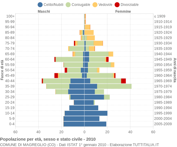 Grafico Popolazione per età, sesso e stato civile Comune di Magreglio (CO)