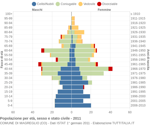 Grafico Popolazione per età, sesso e stato civile Comune di Magreglio (CO)