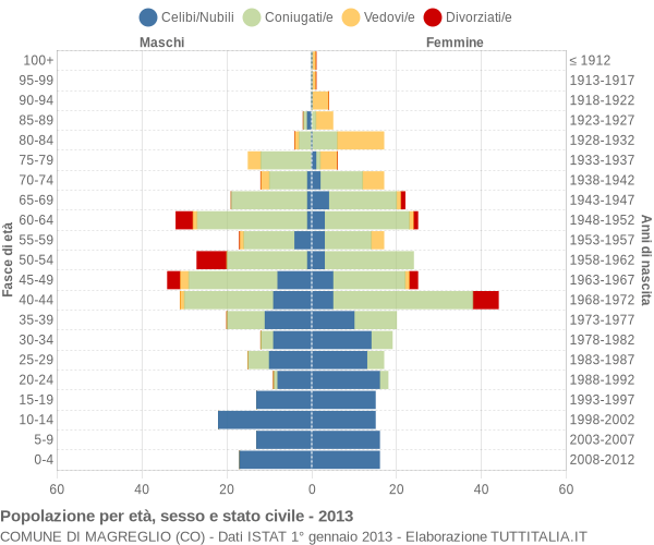 Grafico Popolazione per età, sesso e stato civile Comune di Magreglio (CO)