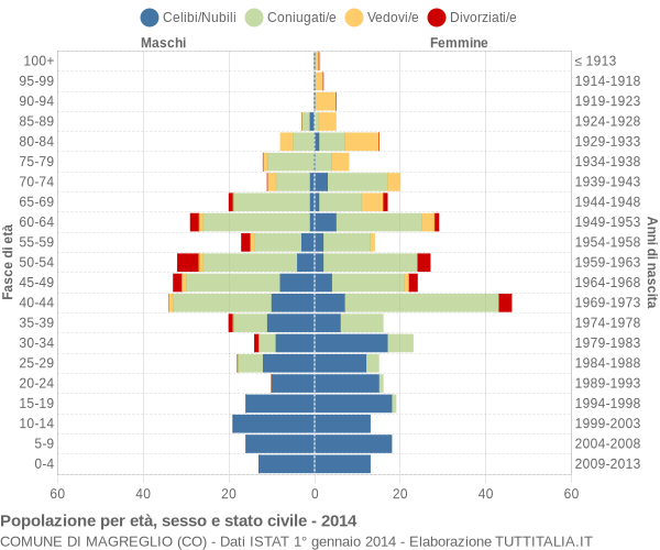 Grafico Popolazione per età, sesso e stato civile Comune di Magreglio (CO)