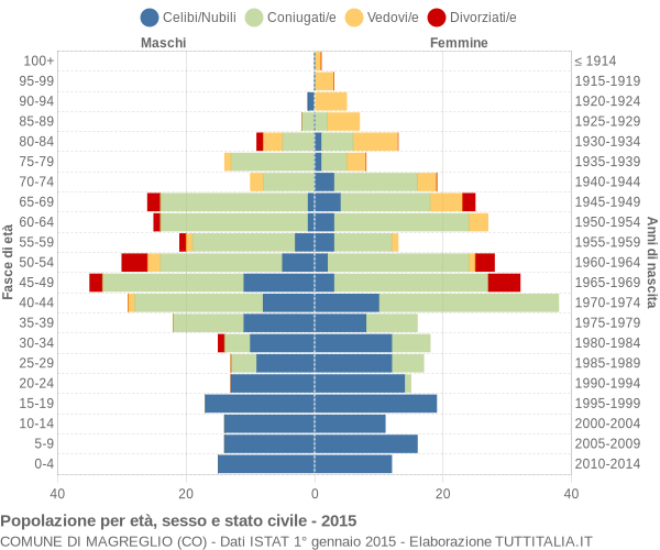 Grafico Popolazione per età, sesso e stato civile Comune di Magreglio (CO)