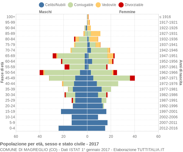 Grafico Popolazione per età, sesso e stato civile Comune di Magreglio (CO)