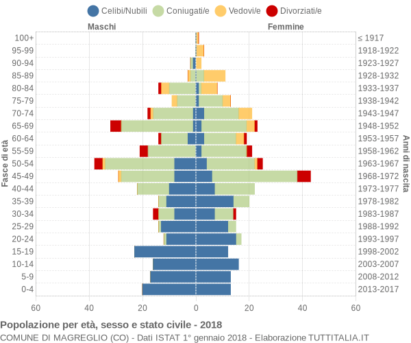 Grafico Popolazione per età, sesso e stato civile Comune di Magreglio (CO)