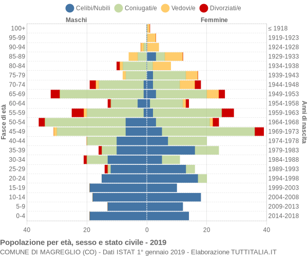 Grafico Popolazione per età, sesso e stato civile Comune di Magreglio (CO)