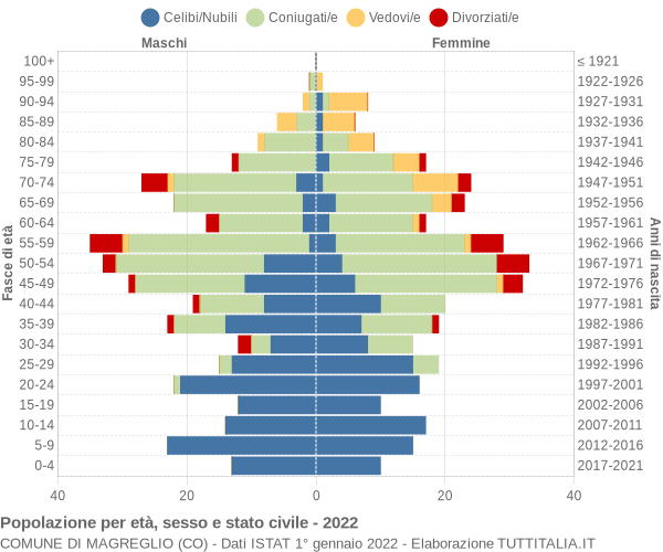 Grafico Popolazione per età, sesso e stato civile Comune di Magreglio (CO)