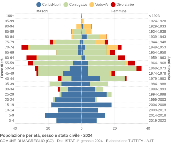 Grafico Popolazione per età, sesso e stato civile Comune di Magreglio (CO)