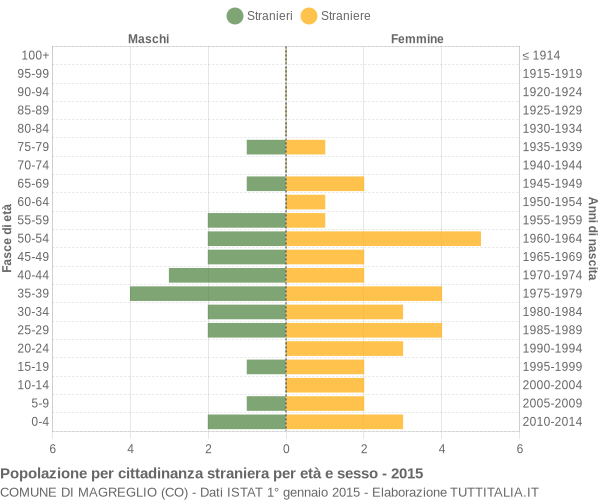 Grafico cittadini stranieri - Magreglio 2015